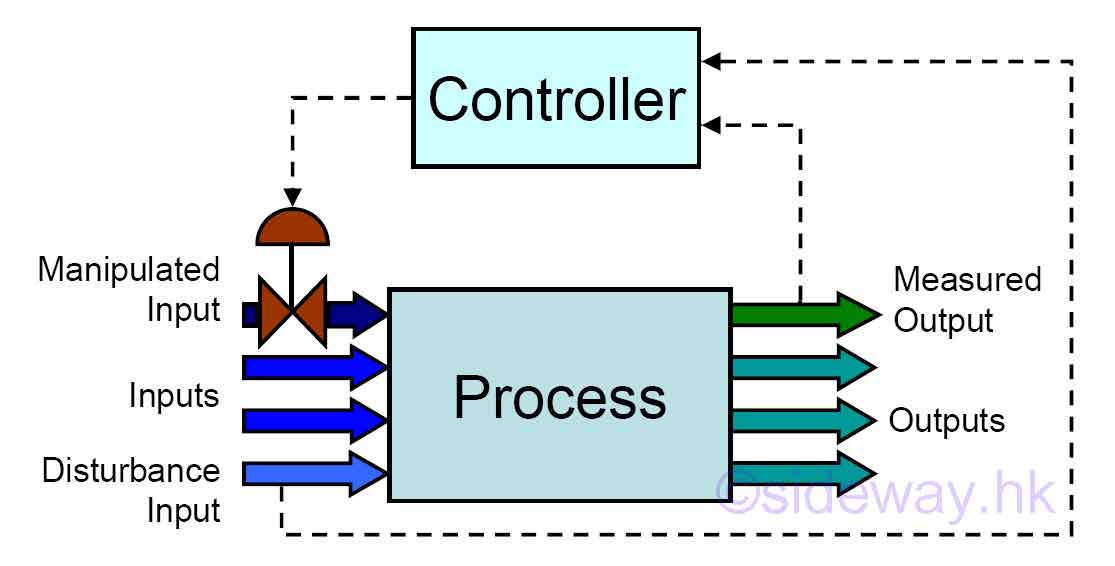 control process diagram